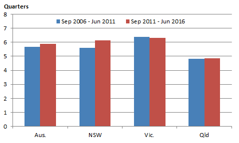 Graph: Completion times of new flats, units or apartments, five year averages, Australia, New South Wales, Victoria and Queensland
