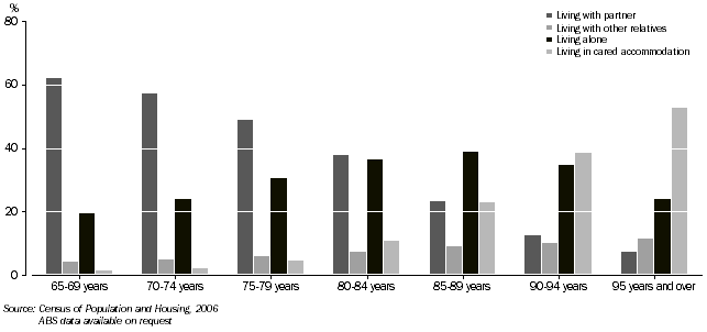 Graph: Selected living arrangements, persons aged 65 years and over, Tasmania, 2006