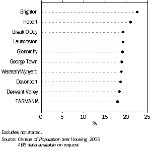 Graph: Proportion of persons aged 65 years and over with a need for assistance higher than the State average, by LGA, 2006