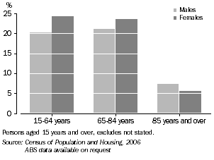 Graph: Unpaid voluntary work, Tasmania, 2006