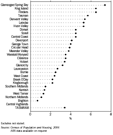 Graph: Proportion of Indigenous population aged 65 years and over, by LGA, 2006