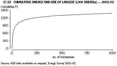 Graph 17.22: CUMULATIVE ENERGY END-USE OF LARGEST 1,000 USERS(a) - 2001-02