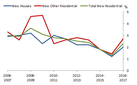 Graph 5: Percentage of approved dwellings abandoned, Type of building, Australia