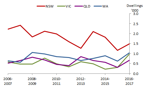 Graph 6: Number of dwellings abandoned, Major states