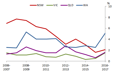 Graph 7: Percentage of approved dwellings abandoned, Major states 