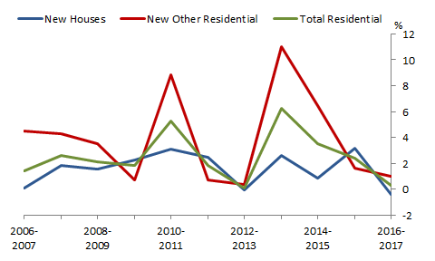 Graph 10: Implied Abandonment Rate* , Type of building, Australia