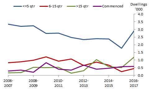 Graph 8: Number of dwellings abandoned, Time in pipeline, Australia