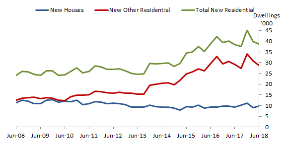 Graph 1: Number of dwellings approved but not yet commenced, Australia