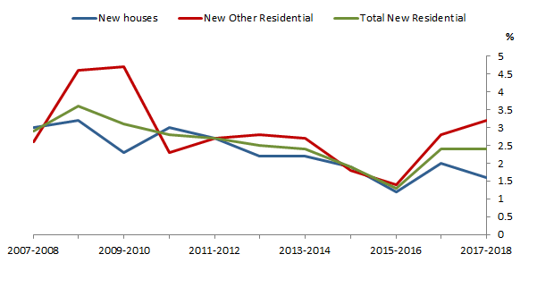 Graph 5: Percentage of approved dwellings abandoned, Type of building, Australia