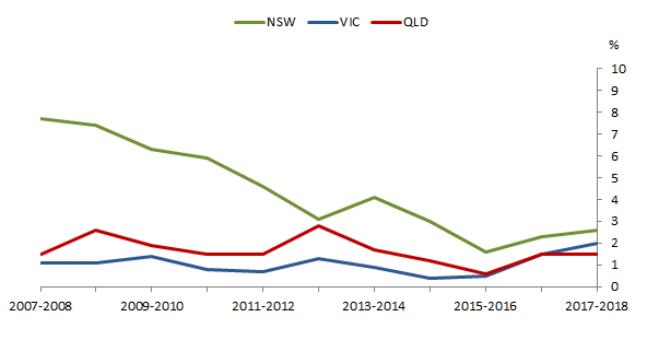 Graph 7: Percentage of approved dwellings abandoned, New South Wales, Victoria and Queensland