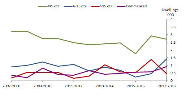  Graph 8: Number of dwellings abandoned, Time in pipeline, Australia 