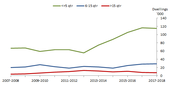 Graph 9: Number of dwellings approved but not yet commenced, Time in pipeline, Australia