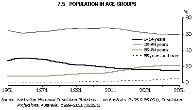 Graph - 7.5 Population in Age groups