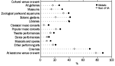 Attendance at cultural venues and events, Adelaide and rest of South Australia — 2005–06
