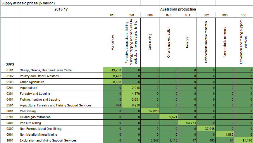 Figure 2 – Primary and secondary production, 2016-17