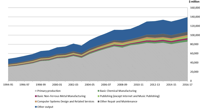 Graph 7 - Output of selected products by Wholesale trade industry, 1994-95 to 2016-17