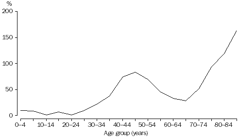 Graph - population change, age group-1982 to 2000p