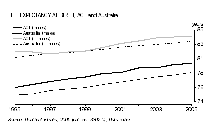 Graph: Life expectancy at birth, ACT and Australia