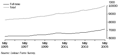 Graph: Trend full-time and total employment