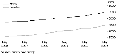 Graph: Trend employment for males and females