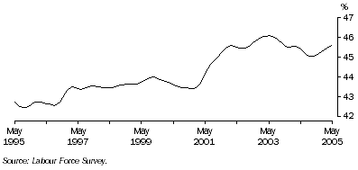 Graph: Trend female part-time employment as a proportion of total female employment