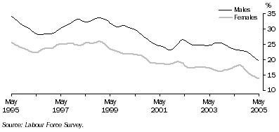 Graph: Long-term unemployment as a proportion of total unemployment, males and females