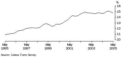 Graph: Trend male part-time employment as a proportion of total male employment