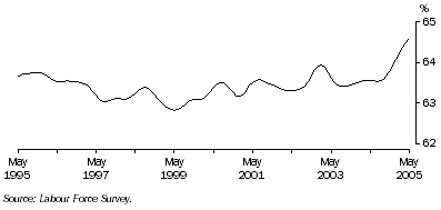 Graph: Trend participation rate