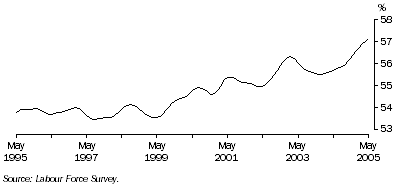 Graph: Trend participation rate of females