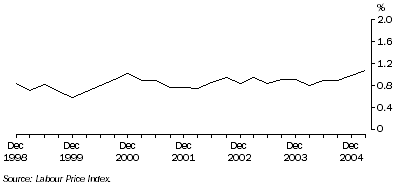 Graph: Total hourly rates of pay excluding bonuses Quarterly change