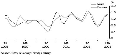 Graph: Quarterly change in full-time adult ordinary time earnings