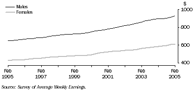 Graph: All employees total earnings, level