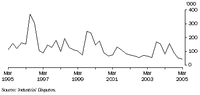 Graph: Working days lost Quarter ending