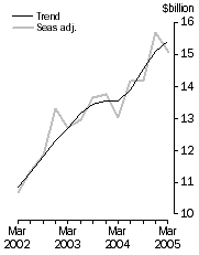 Graph: New Capital Expenditure in Volume Terms