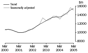 Graph: Total Capital Expenditure, CVM