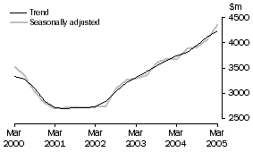 Graph: Building, CVM