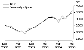 Graph: Manufacturing, CVM