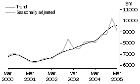 Graph: Other Selected Industries, CVM