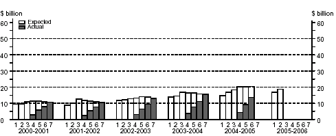 Graph: Financial year estimates, Buildings