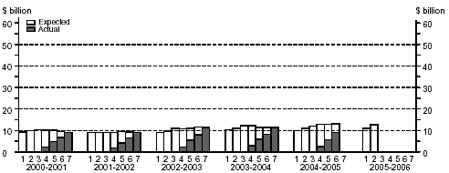 Graph: Financial year estimates, Manufacturing