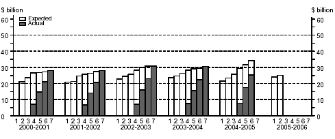 Graph: Financial year estimates, Other selected industries