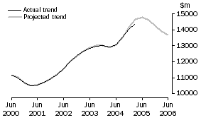 Graph: Projected Total Expenditure