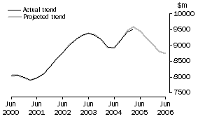 Graph: Projected Equipment Expenditure
