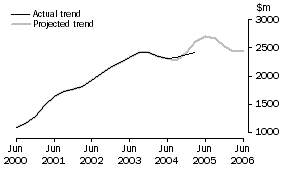 Graph: Projected Mining Expenditure