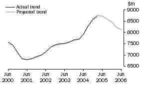 Graph: Projected Other Selected Industries Expenditure