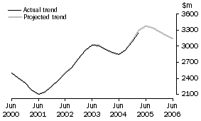 Graph: Projected Manufacturing Expenditure