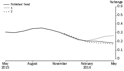 Graph: Revisions to Trend Estimates, 'What If' Graph