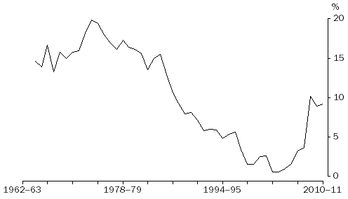 Graph: Household saving ratio, Current prices