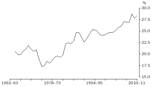 Graph: Profits share of total factor income