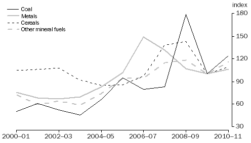 Graph: Exports, Chain price indexes, Reference year: 2009–10 = 100.0